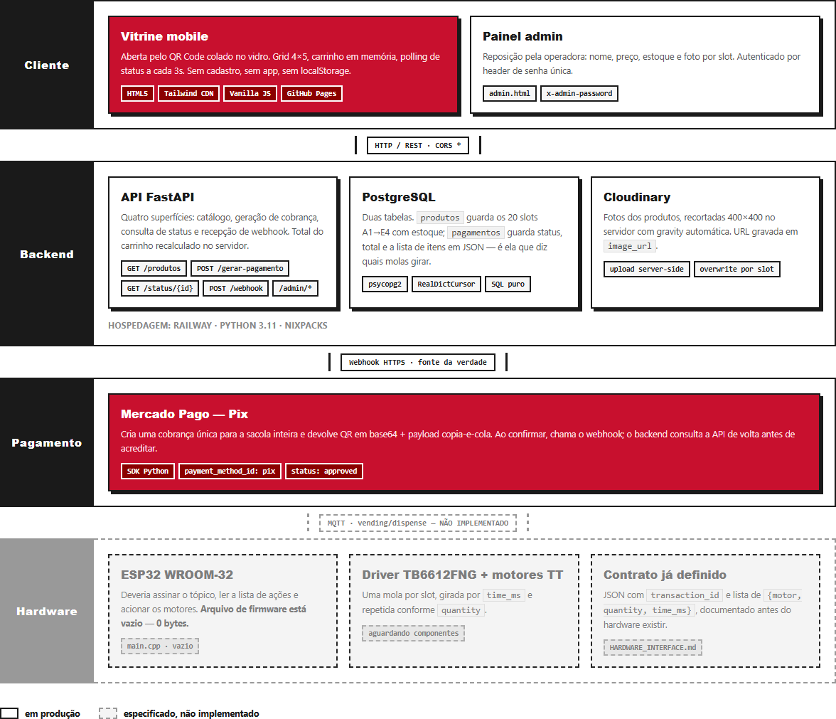Architecture diagram with four layers: client (mobile storefront and admin panel), backend (FastAPI, PostgreSQL, Cloudinary), payment (Mercado Pago Pix), and a dashed hardware layer marked specified but not implemented.