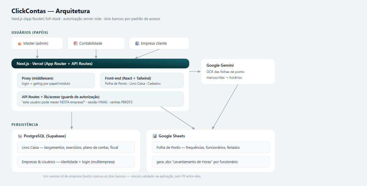 Architecture diagram: the three roles feed a Next.js app on Vercel with middleware, front end and API routes; it calls Google Gemini for OCR and persists to PostgreSQL and Google Sheets.