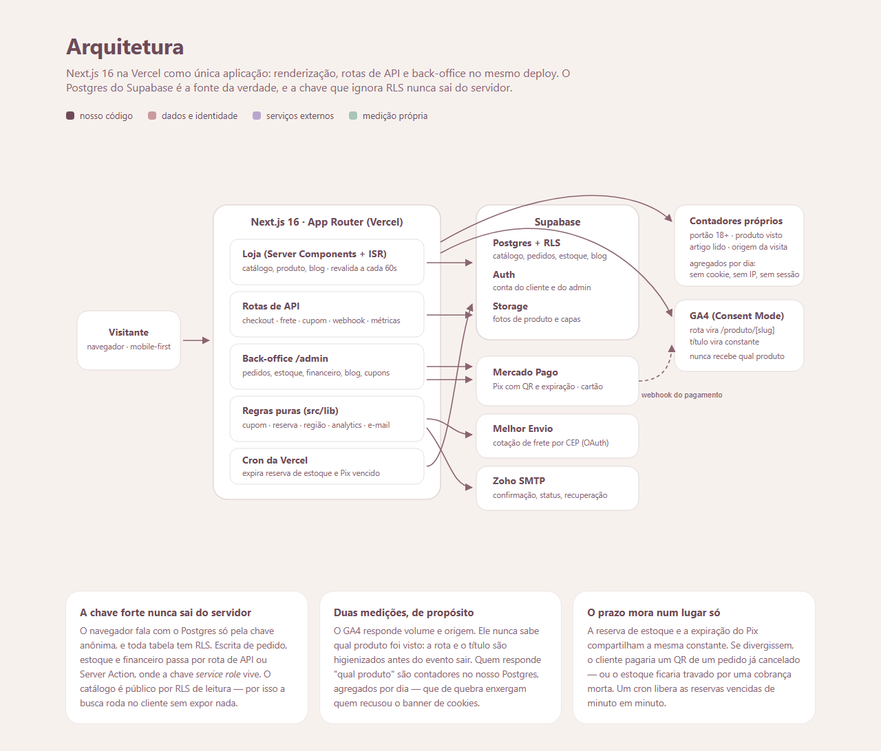 Architecture diagram of the store: a single Next.js deploy holding storefront, API routes and back-office over Postgres with row-level security, alongside the payment, shipping and e-mail integrations.